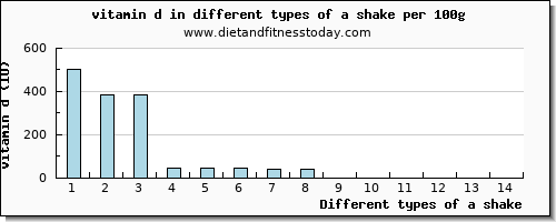 a shake vitamin d per 100g